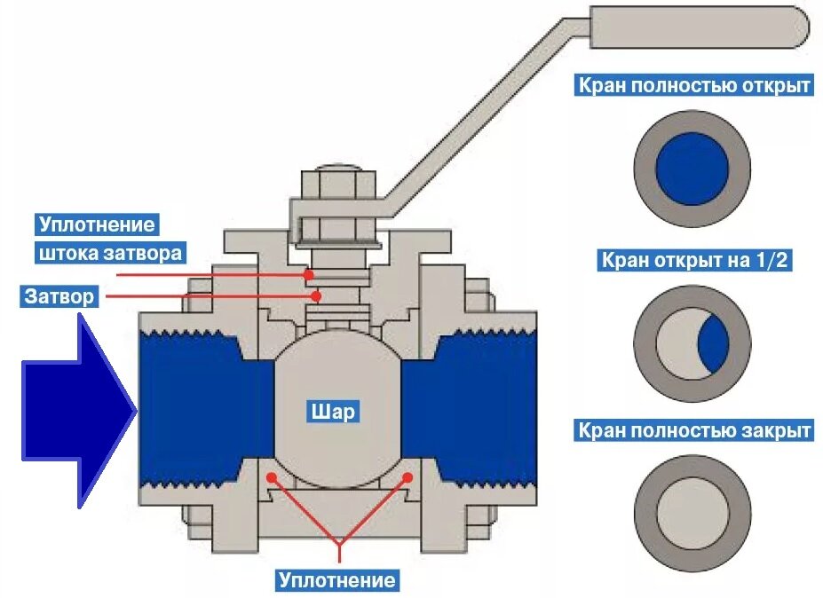 Как установить шаровой кран. Виды трубопроводной арматуры. Виды запорной арматуры на трубопроводах.