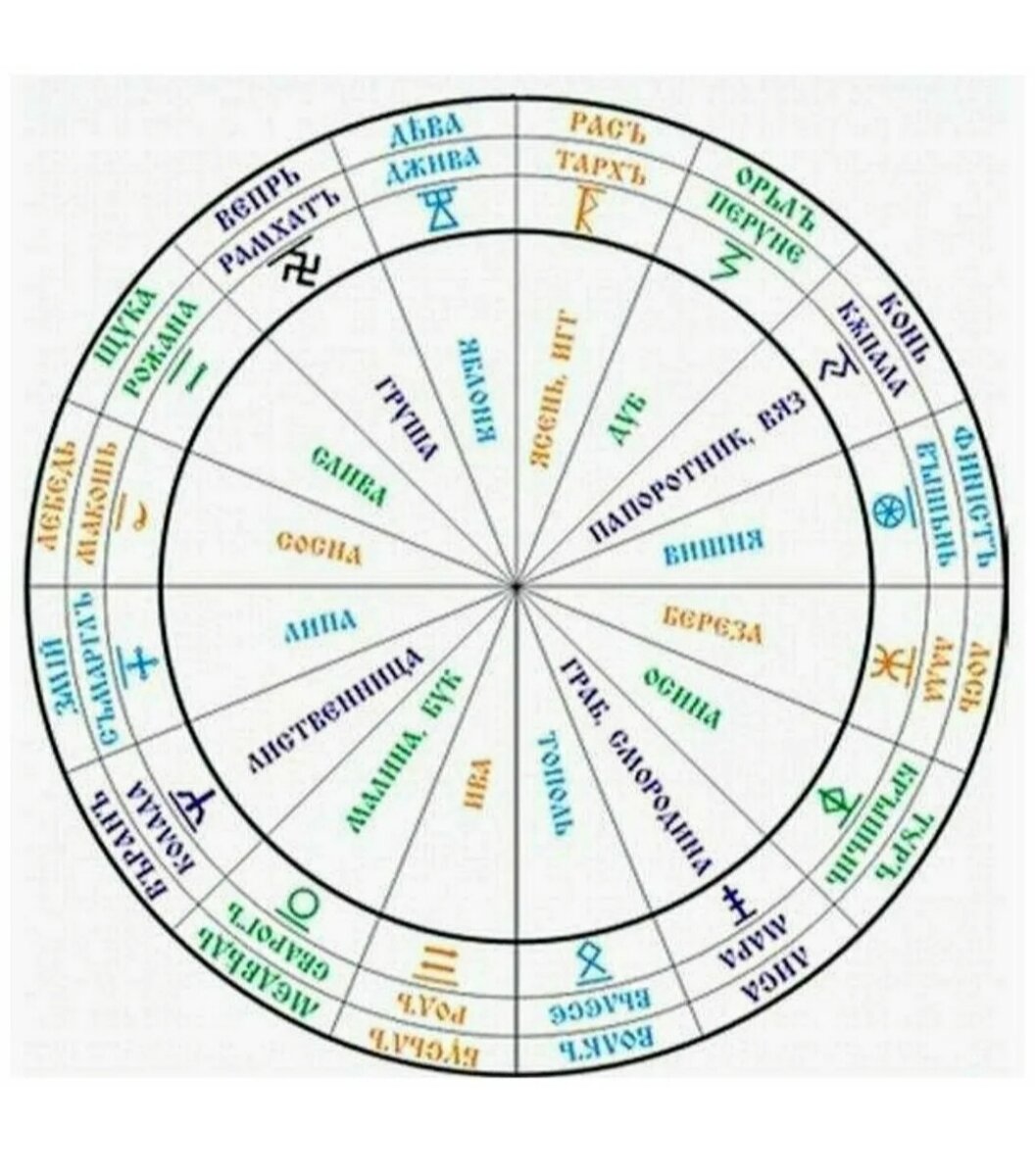 Славянский календарь зодиаков