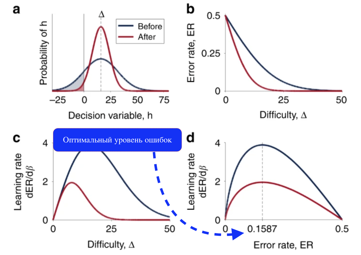 The Eighty Five Percent Rule for optimal learning - Nature Communications