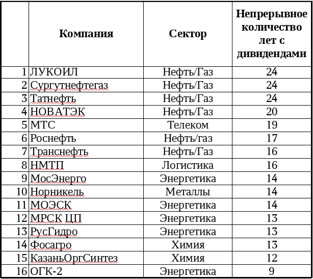 Дивидендные аристократы 2023