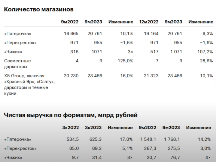 Рост сети X5