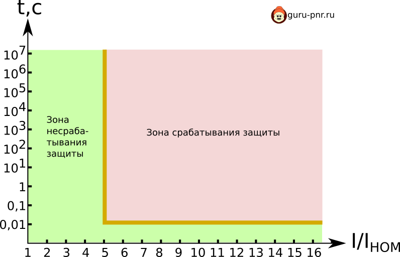 Пример независимой время-токовой характеристики отсечки