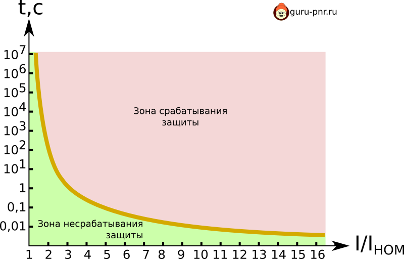 Характеристики защиты