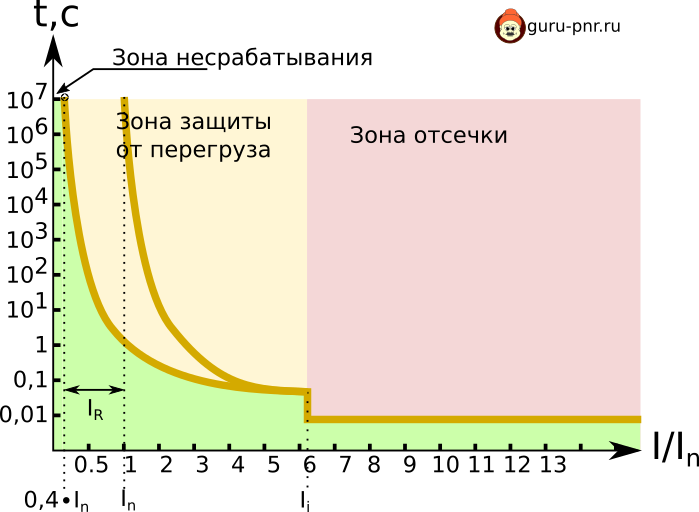 Время в пределах