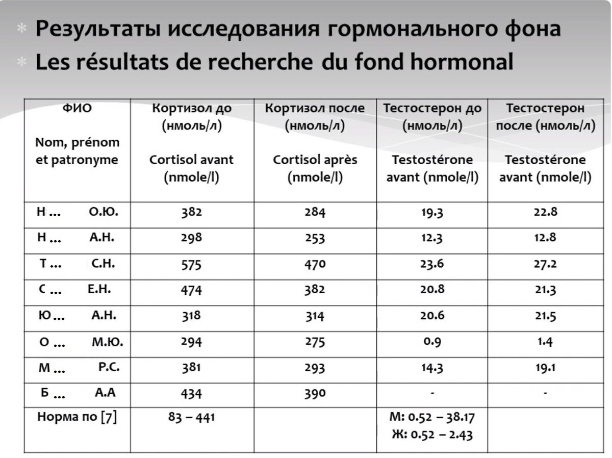 таблица результатов исследования воздействия поза Кобры на уровень гормонов в крови