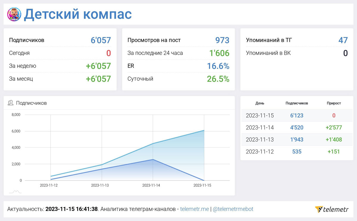 Телеграмм детское