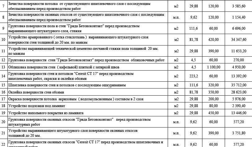 Сколько стоит ремонт квартиры?