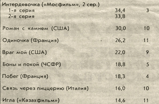 В своих статьях про кино я делаю акцент на ностальгические зарубежные фильмы, но почему-то не затрагиваю тему отечественного кино 80-х и 90-х.-9