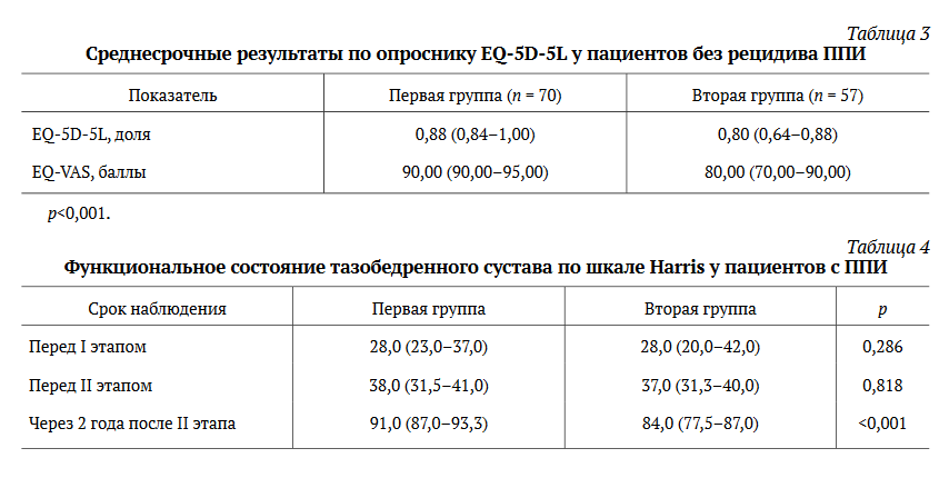 Результаты 3 этапа