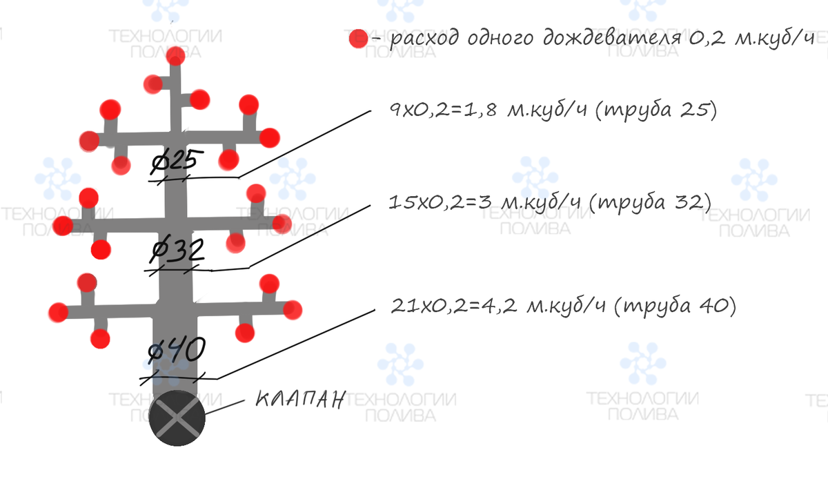 Калькулятор диаметра