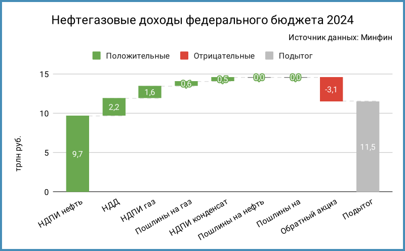 Федеральный бюджет по годам