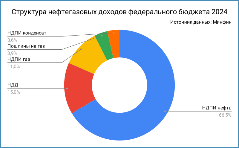 Части бюджета