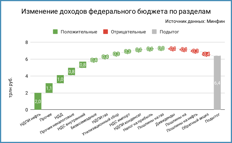 Прибыль федеральный бюджет