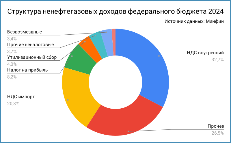 Орган федерального бюджета