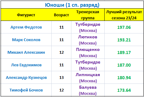 Расписание фигурное