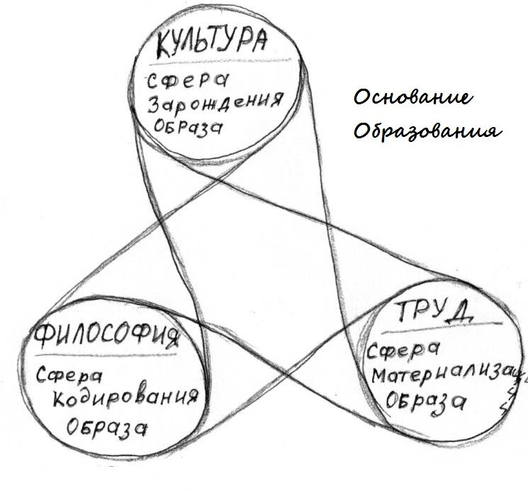 Основание Образования