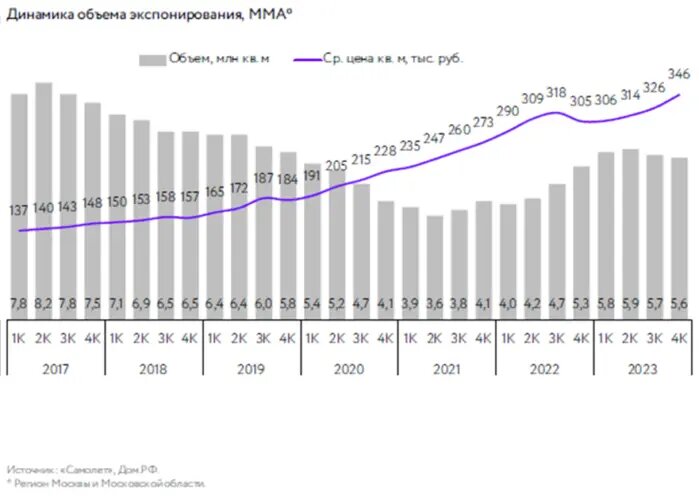 Аналитика недвижимости