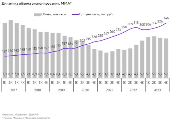 Аналитика недвижимости