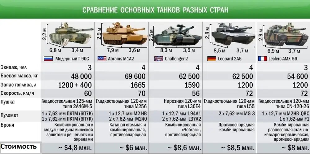 Сколько стоит абрамс в рублях цена. Вес т 90 танка вес танка. Танк т90 вес. Танк т90 вес танка. Танк т 90 и Абрамс сравнительная таблица.
