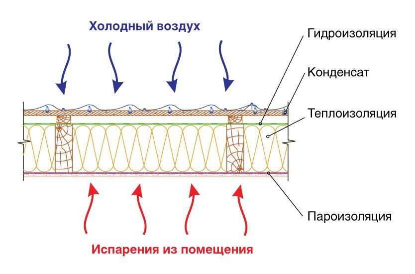 Правильная конструкция