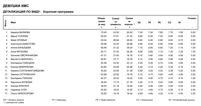 Камила валиева короткая программа сегодня