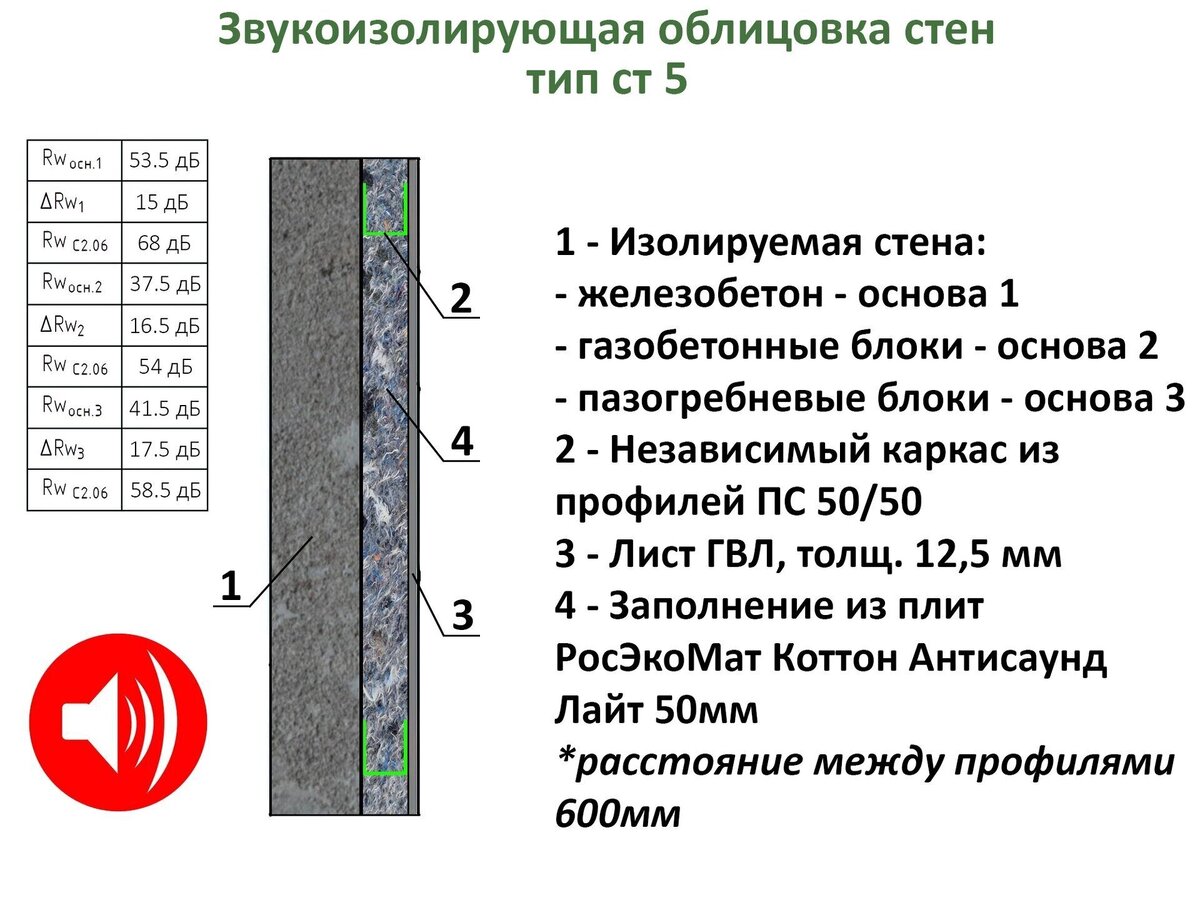 Уровень усиления