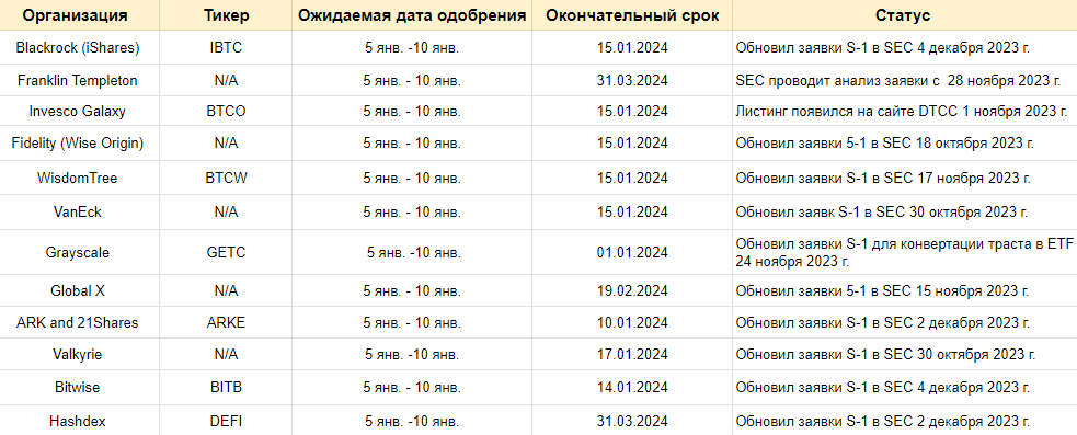 Заявки на Bitcoin Spot ETF 