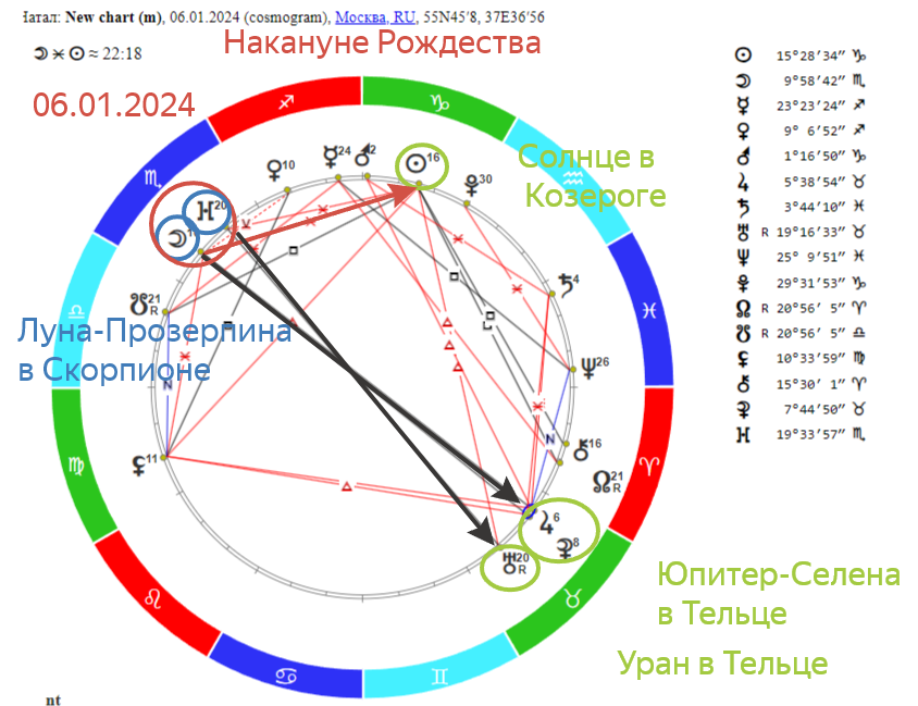 «На звёздном небе: Луна и Солнце. На нашей земле: канун Рождества. Прогноз на 06.01.2024 года»