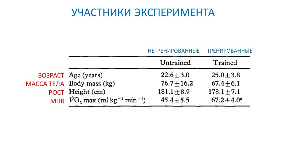 Рисунок 1. Две группы испытуемых.