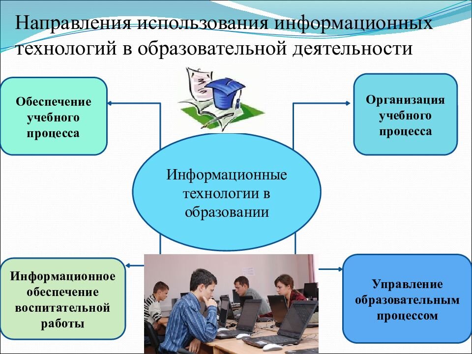 Использование электронных образовательных