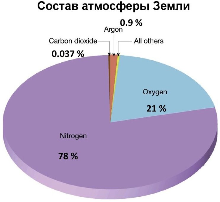 Атмосфера процессы