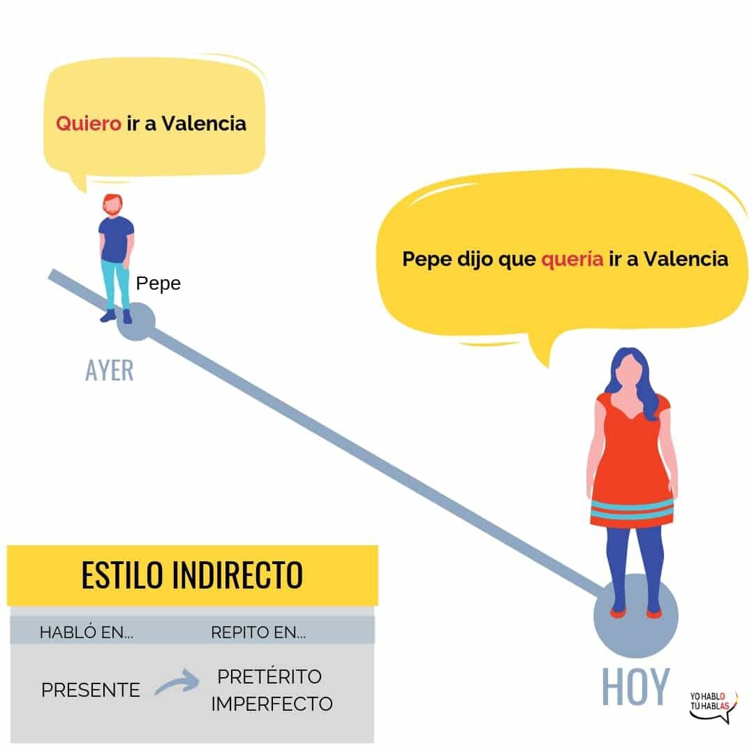 Источник изображения https://yohablotuhablas.com/el-estilo-indirecto-en-espanol/