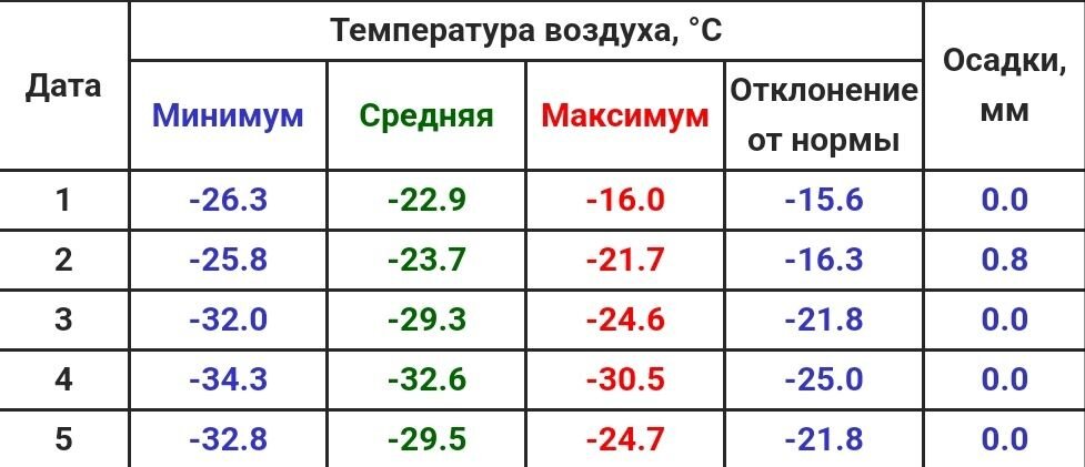 Температура 5 дней у взрослого