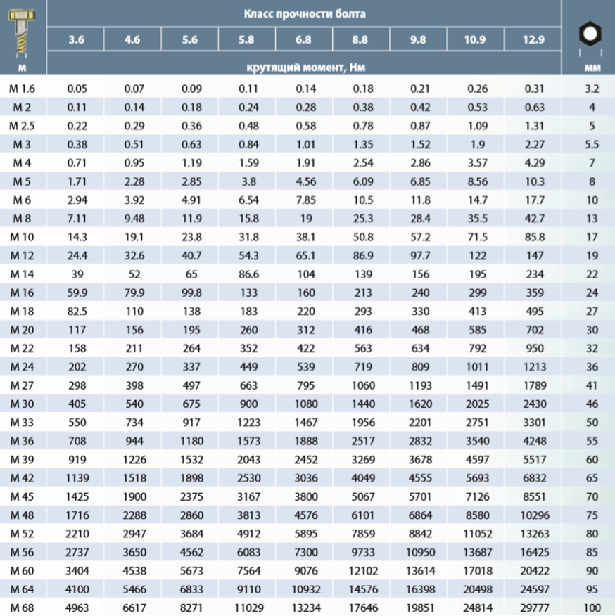 Затяжка болтов 8.8. Момент затяжки болтов таблица. 8.8 Болт предел прочности. Таблица протяжки болтов динамометрическим ключом д 240 корзины. Таблица протяжки болтов динамометрическим ключом д 240 сцепления.