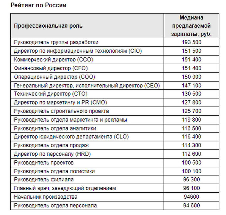 Воронеж специальности