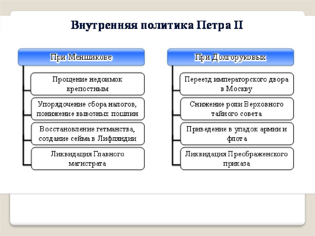 Правление петра 2 внешняя и внутренняя политика таблица. События и реформы петра 2. События и реформы петра 2. Достижения петра 2. Реформы и преобразования петра 2.