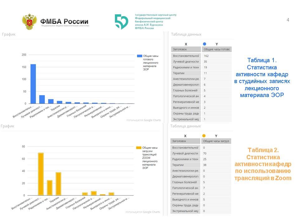 Самостоятельная работа по статистике диаграммы