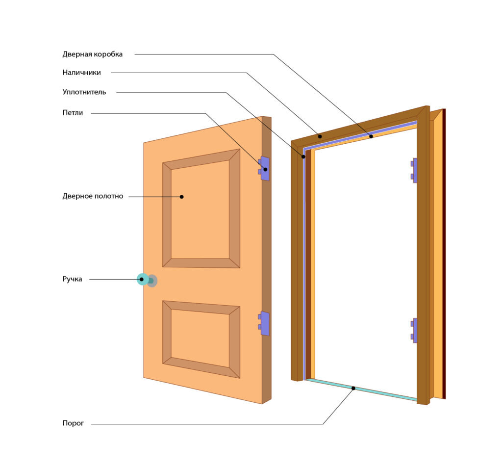 Двери. Разбираемся со стандартами | Деревяшки | Дзен