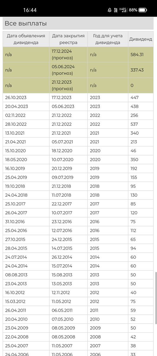 Выплата дивидендов за года