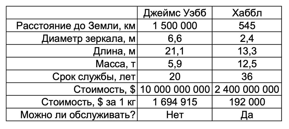 Сравнение параметров космических телескопов старого поколения - Хаббла и нового поколения - Джеймса Уэбба