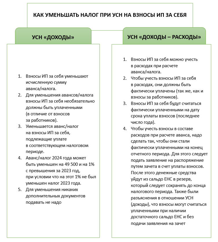 Налоги ИП на УСН без работников в 2024 году