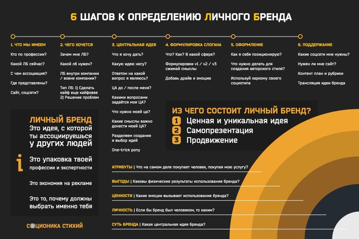 5 вопросов брендов. Построение личного бренда. Формирование личного бренда. Личный бренд. Стратегия создания личного бренда.