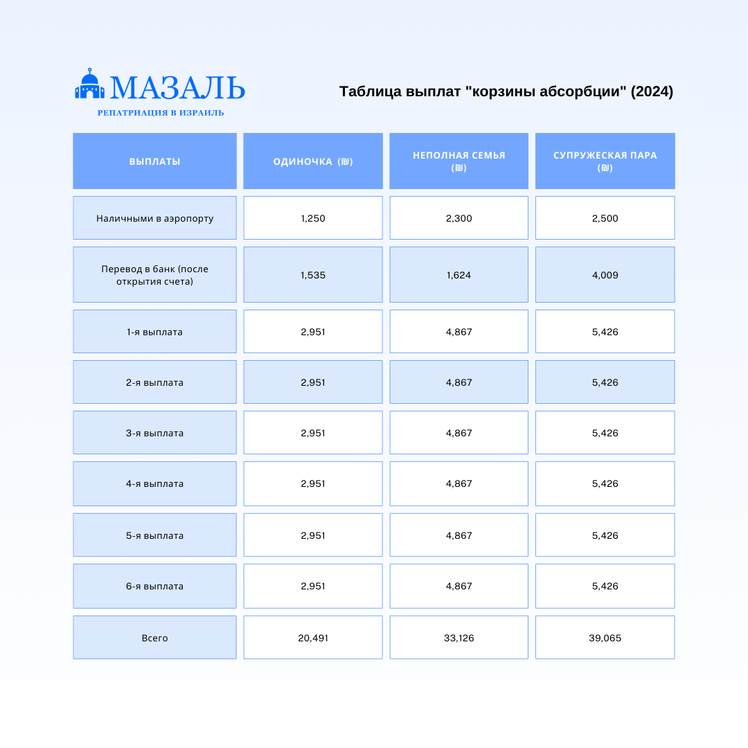 Выплаты таблица 2025г. Таблица корзины абсорбции.