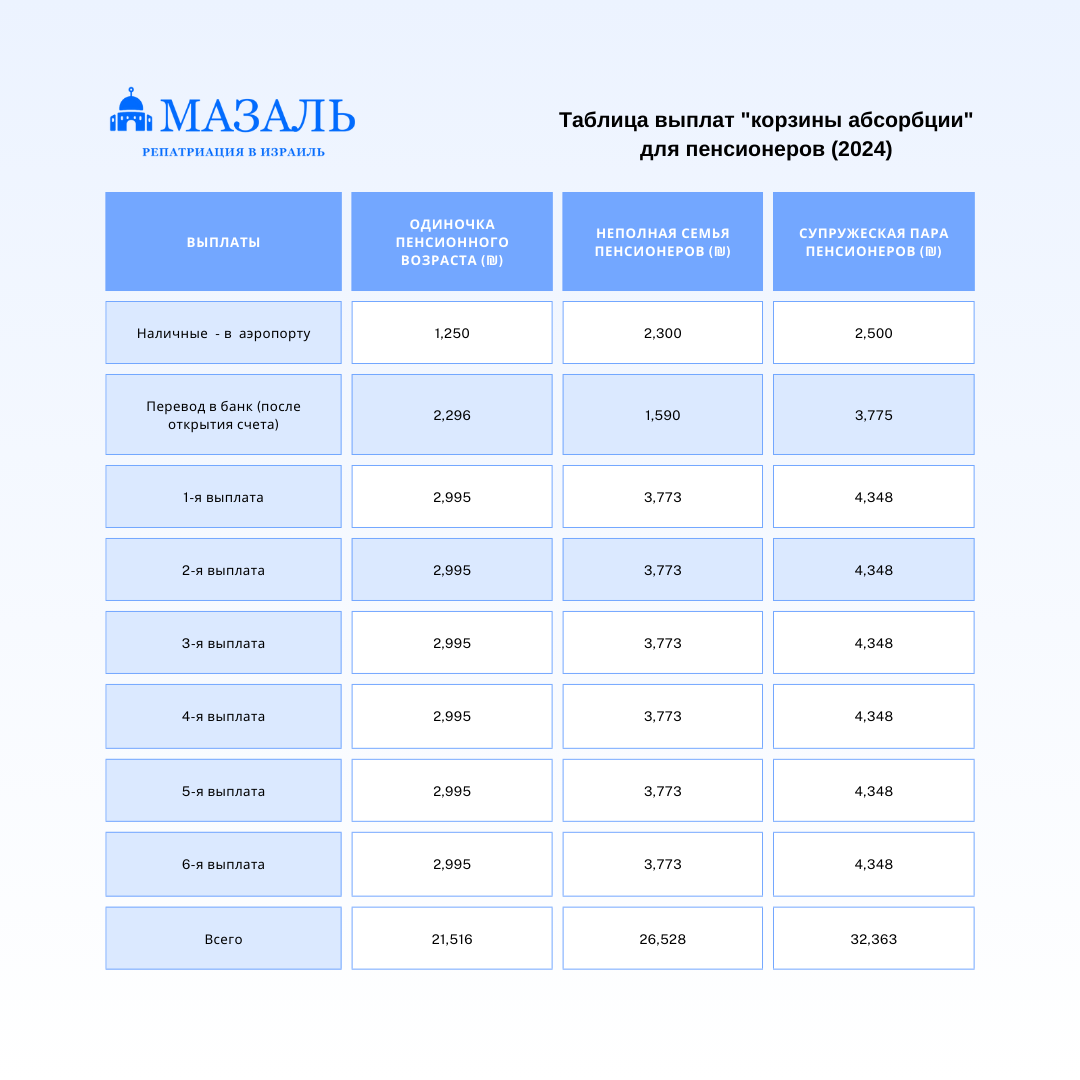 Выплата репатриантам