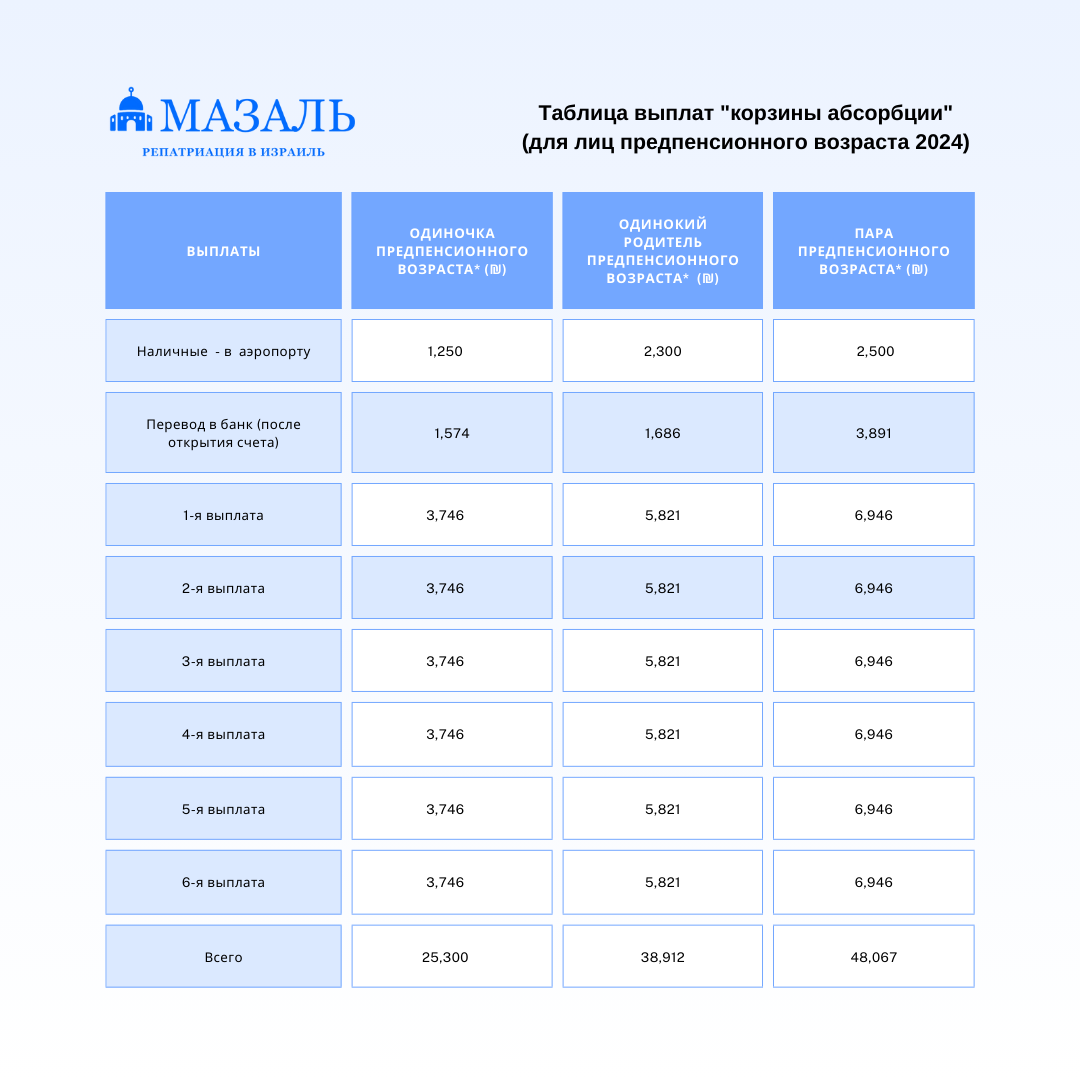 Таблица корзины абсорбции. Оплата корзины на ВБ.