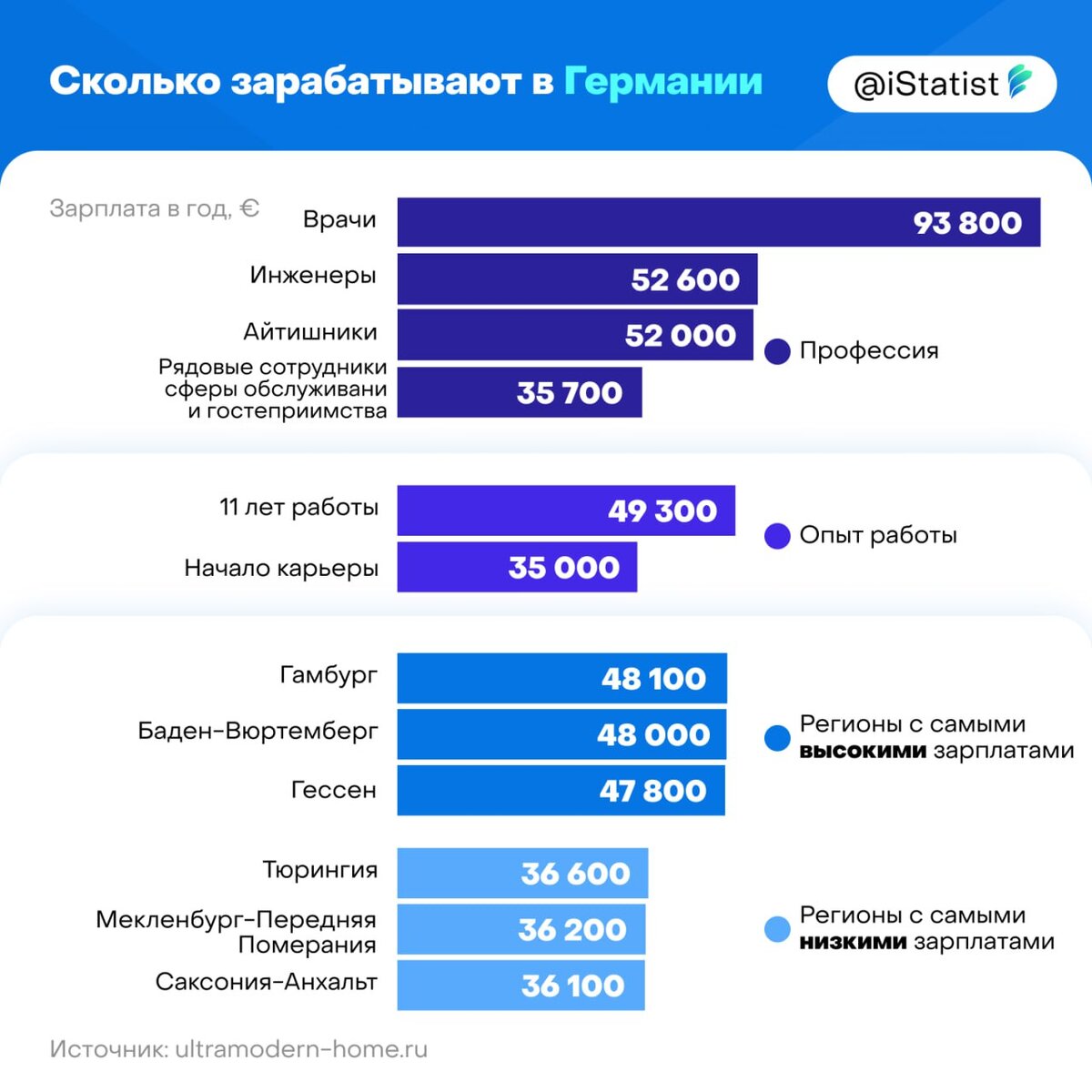 Ландшафтный дизайн зарплата в россии