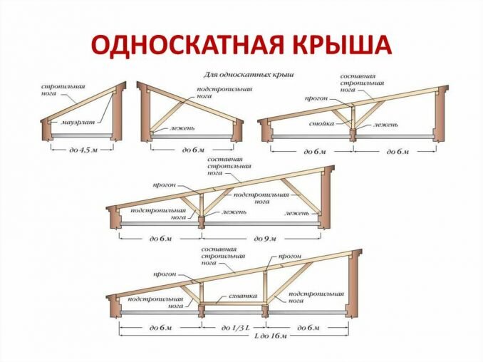 Как своими руками правильно уложить профнастил на односкатную крышу