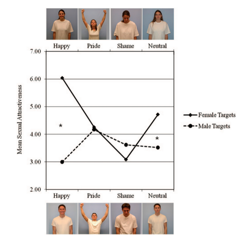 Happy Guys Finish Last: The Impact of Emotion Expressions on Sexual Attraction