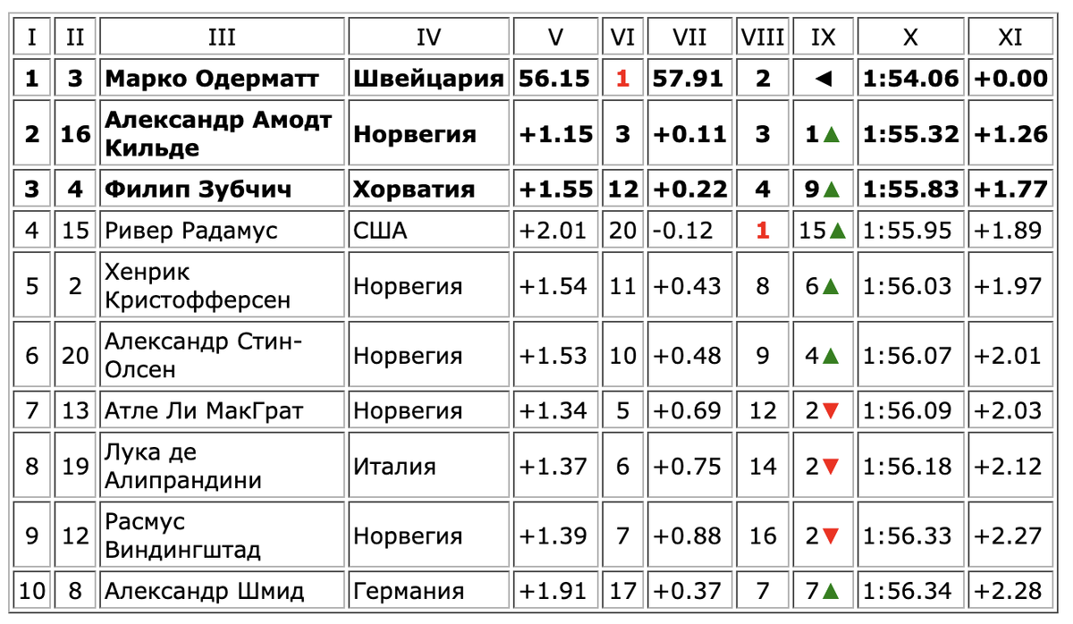 Номер по фамилии