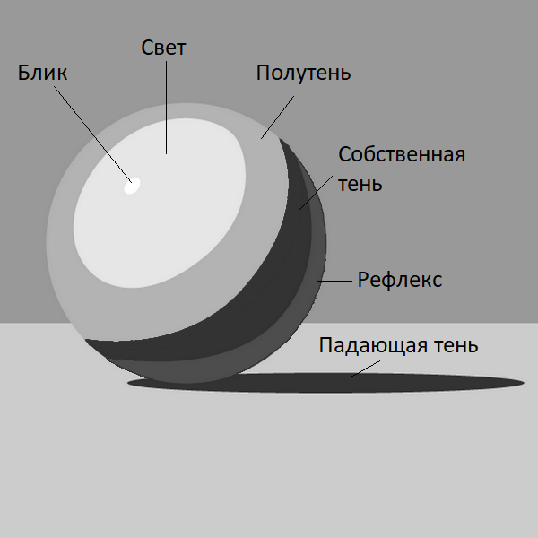 Схематичное изображение светотени